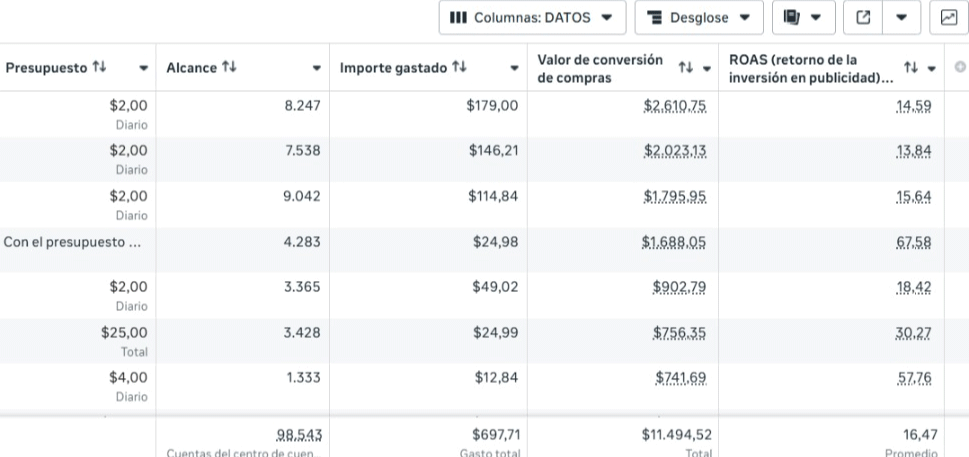 Resultados campaña — E-commerce de vestidos de baño USA