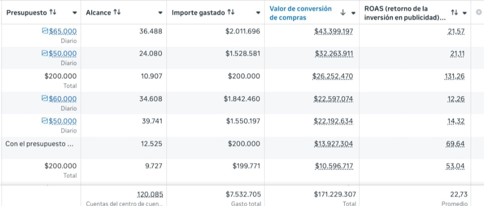 Resultados campaña — E-commerce retail Colombia