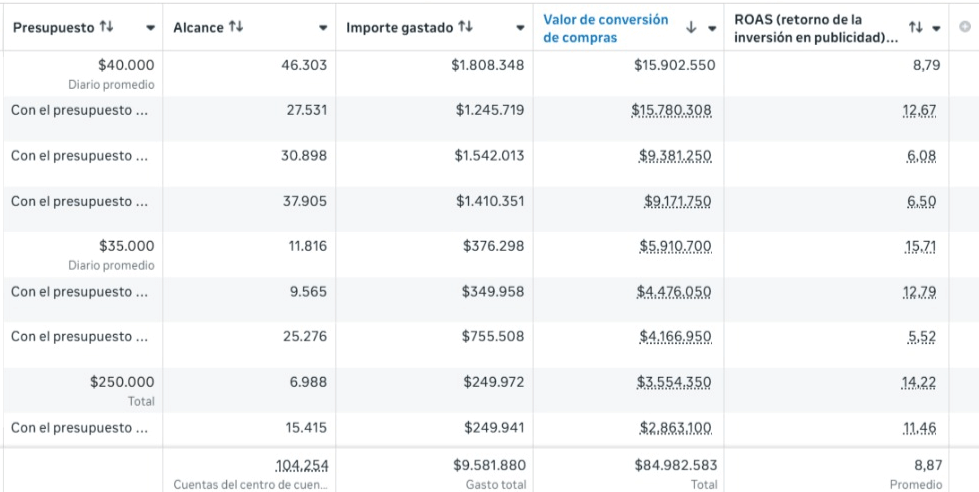 Resultados campaña — E-commerce de suplementos deportivos